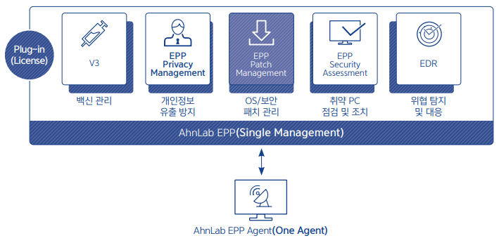 Ahnlab epp management services