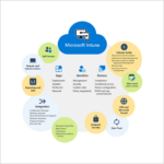 Microsoft Intune | 모바일 장치, PC, 애플리케이션, 보안 정책을 통합적으로 관리하는 클라우드 기반 솔루션
